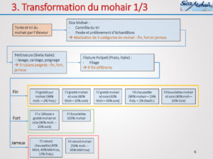 Transformation du mohair 1/3