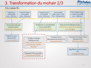 Transformation du mohair 2/3